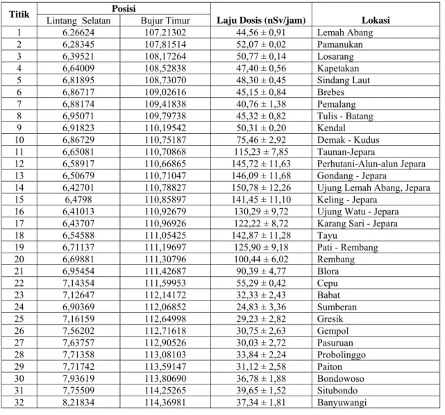 Tabel 1. Data hasil pemantauan radiasi-gamma di beberapa lokasi di Pulau Jawa  Posisi 