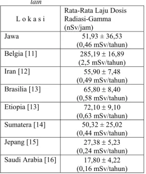 Tabel 3. Perbandingan laju dosis radiasi-gamma  di Pulau Jawa dengan daerah tropis  lain 