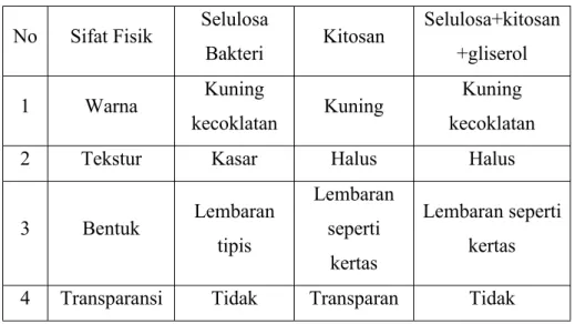 Tabel 5. Hasil Pengamatan Sifat Fisik Membran No Sifat Fisik Selulosa