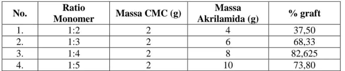 Tabel 1. Pengaruh ratio CMC dan akrilamida terhadap Persen grafting 