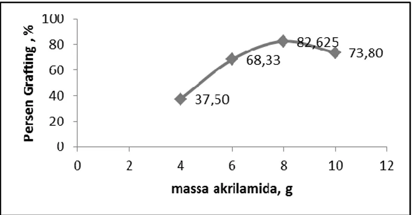 Gambar 2. Pengaruh Variasi Jumlah Akrilamida terhadap Persen Grafting 