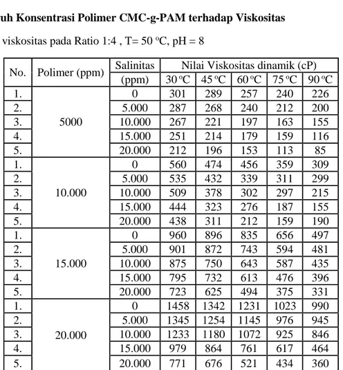 Tabel 2 menunjukkan nilai viskositas pada konsentrasi polimer 20.000 ppm dan salinitas 20.000 ppm  pada  suhu  90  o C  bernilai  paling  tinggi  sebesar  360  cP