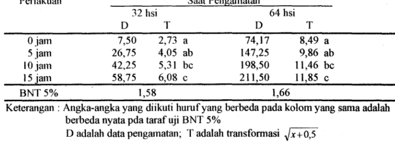 Tabel  3.  Rerata .lumlah  Populasi  Larva,  Pupa dan Imago .&#34;'.  oryzae  Pada Saat  Pengamatan 32  dan 64 hari setelah infestasi 