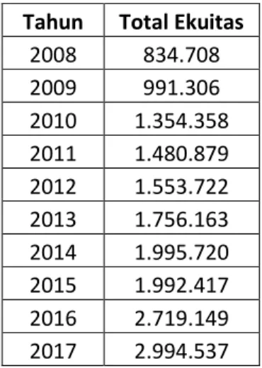 Tabel  I.2 Total Ekuitas PT Bank Sumut Tahun 2008-2017  Tahun  Total Ekuitas 