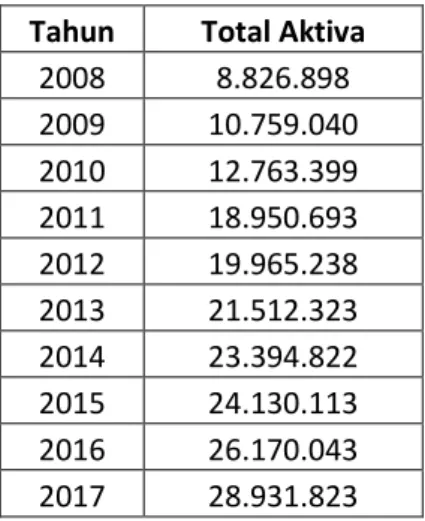 Tabel  I.4 Total Aktiva PT Bank Sumut Tahun 2008-2017  Tahun  Total Aktiva 