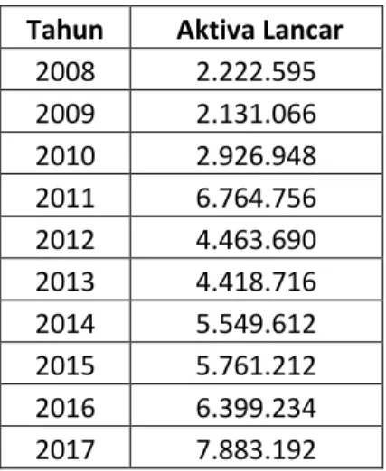 Tabel  I.5 Aktiva Lancar  PT Bank Sumut Tahun 2008-2017  Tahun   Aktiva Lancar 