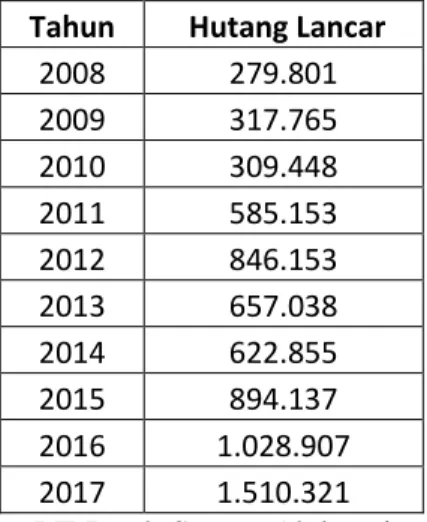 Tabel  I.6 Hutang Lancar PT Bank Sumut Tahun 2008-2017  Tahun   Hutang Lancar 
