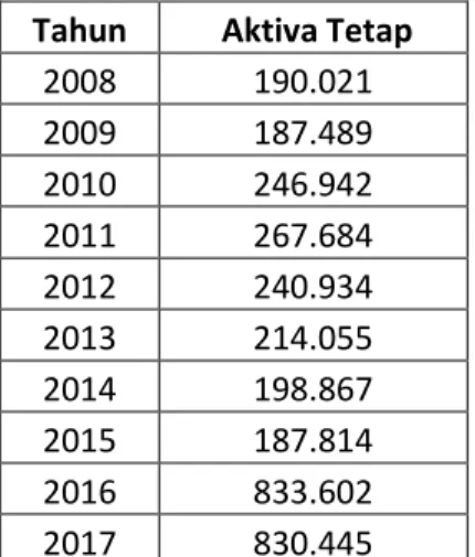Tabel 1.8  Aktiva Tetap PT Bank Sumut periode 2008-2017  Tahun   Aktiva Tetap 