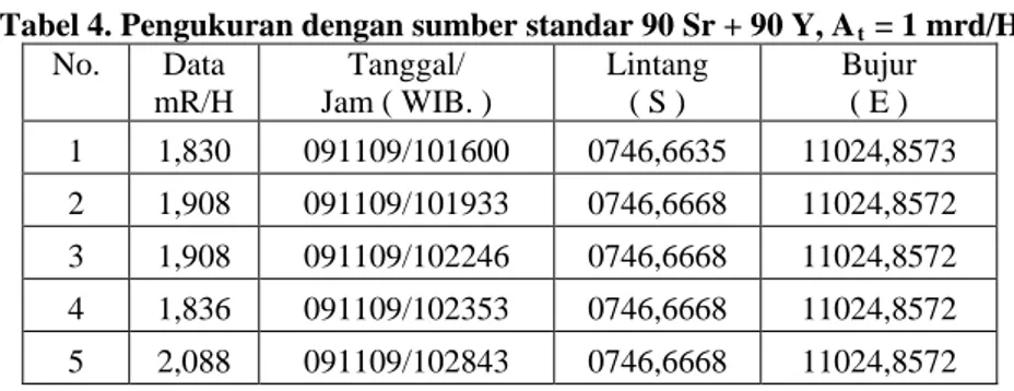 Tabel 4. Pengukuran dengan sumber standar 90 Sr + 90 Y, A t  = 1 mrd/H  No.  Data  mR/H  Tanggal/   Jam ( WIB