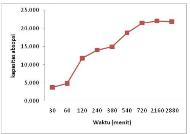 Gambar  3  Kapasitas  adsorpsi  ammonium  kopolimer  selulosa  jerami  padi  sebagai fungsi waktu