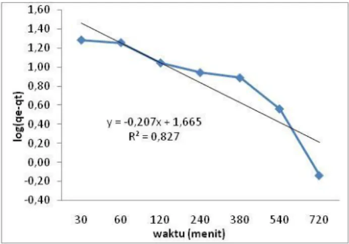 Gambar  4  Parameter  log  (q e -q t )  pada    absorpsi  ammonium  kopolimer  selulosa jerami padi pseudo-pertama sebagai fungsi waktu