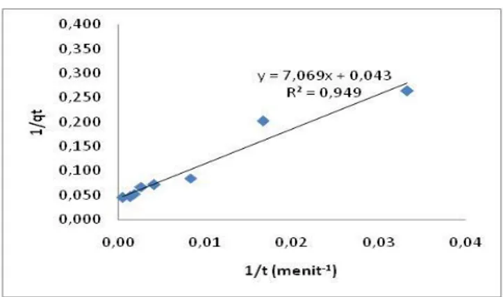 Gambar 5   Parameter (1/q t ) pada  absorpsi ammonium kopolimer selulosa  jerami padi pseudo-kedua sebagai fungsi waktu