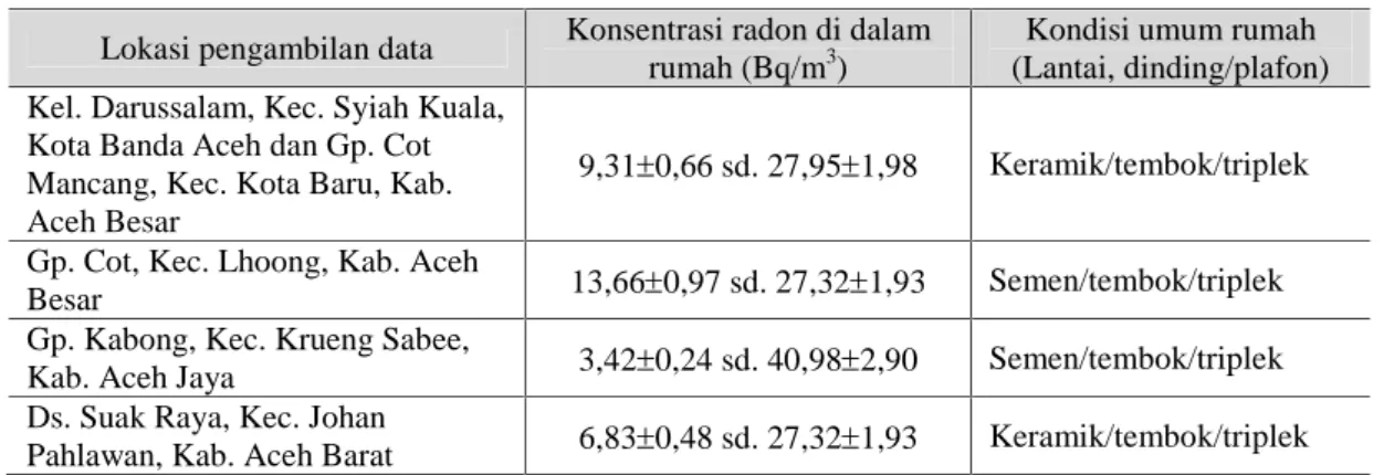 Tabel 1. Daftar rumah yang diukur konsentrasi radon di dalam rumah.