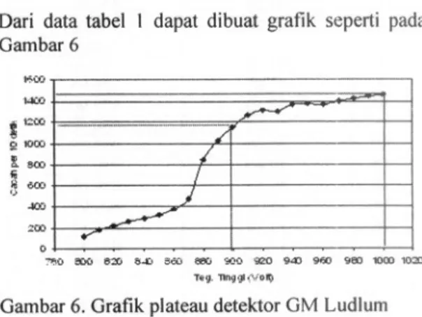 Tabel I. Hasil pengujian tegangan kerja detektor