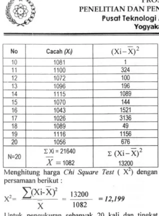 Tabel 7. Data hasil pengujian survey meter dengan sumber Cs-137 No Jarak(cm) mRih cpm 1 1 2450 1,477250,3185153100,1783054150,1011675200,05082