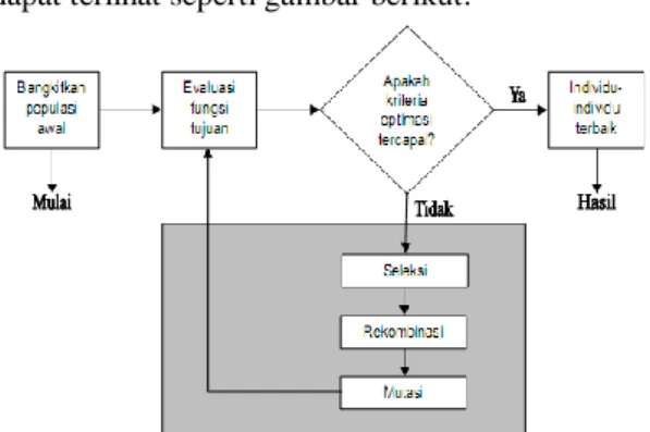 Gambar 1 Siklus sederhana algoritma genetika   (Sumber: Sri dan Hari, 2005: 250) 