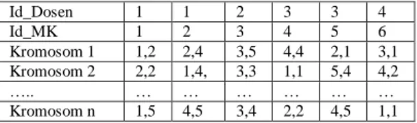 Ilustrasi  inisialisasi  kromosom  dapat  dilihat  pada tabel berikut:  