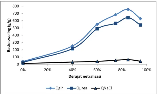 Gambar 2. Grafik perbandingan swelling superabsorben dalam larutan air, urea dan  NaCl