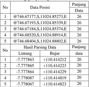 Gambar 8.  Proses parsing data  Tabel 3.Pengujian waktu komputasi 