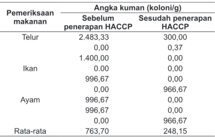 Tabel 1. Angka kuman pada  makanan berbasis hewani   sebelum dan sesudah penerapan HACCP  Pemeriksaan 
