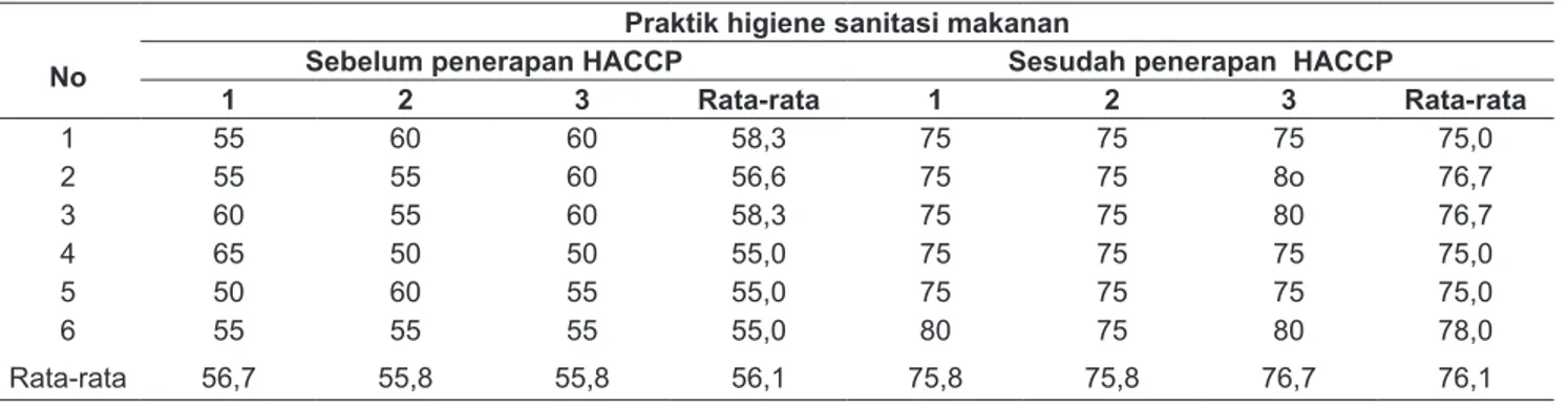 Tabel 4. Praktik higiene sanitasi makanan penjamah sebelum dan sesudah penerapan HACCP No