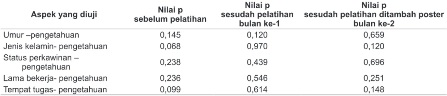 TABEL 3.  Hasil uji kai kuadrat (χ 2 ) antara karakteristik subjek dengan nilai pengetahuan