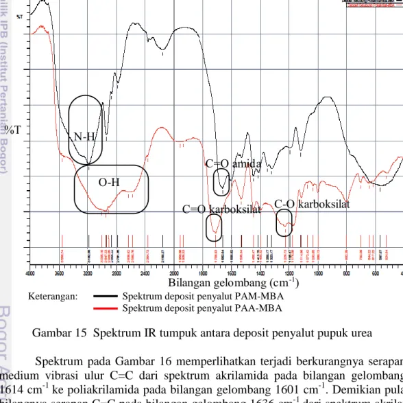 Gambar 15  Spektrum IR tumpuk antara deposit penyalut pupuk urea  Spektrum  pada  Gambar  16  memperlihatkan  terjadi  berkurangnya  serapan  medium  vibrasi  ulur  C=C  dari  spektrum  akrilamida  pada  bilangan  gelombang  1614 cm -1 ke poliakrilamida pa
