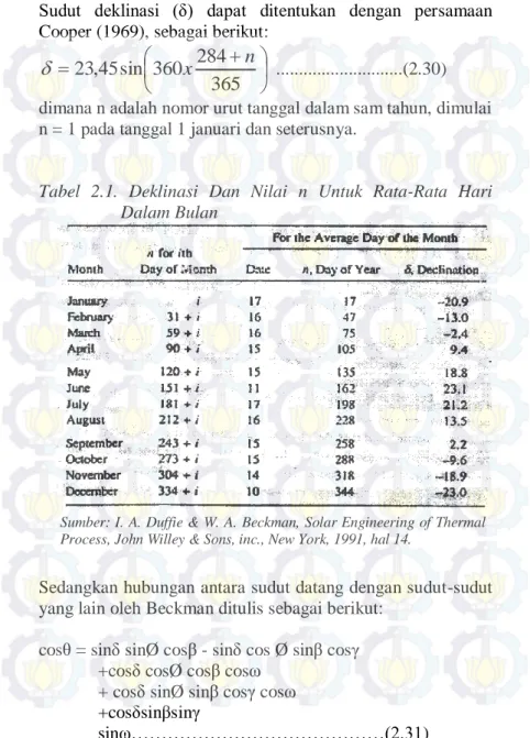 Tabel  2.1.  Deklinasi  Dan  Nilai  n  Untuk  Rata-Rata  Hari  Dalam Bulan 