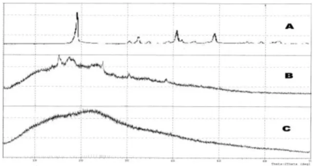 TABEL 3. Data spektrum FTIR akrilamida, bonggol pisang sesudah preparasi dan polimer superabsorben  Spektrum  Akrilamida (cm -1 )  Spektrum bonggol sesudah preparasi  (cm -1 )  Spektrum polimer  superabsorben  (cm -1 )  Keterangan  3355,53  2923,56-2850,27