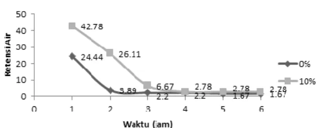 GAMBAR 5.  Grafik hubungan waktu terhadap  retensi air daripolimer superabsorben 0% dan 10%