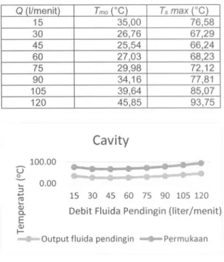 Gambar 7. Distribusi panas komponen cavity modifikasi pertama untuk debit air pendingin 120 I/menit