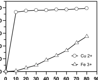 Gambar 7. Pengaruh waktu terhadap adsorpsi   ion logam Cu  2+   dan ion Fe 3+