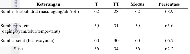 Tabel 4.10 Frekuensi Pemenuhan Kebutuhan Makanan dan Minuman 