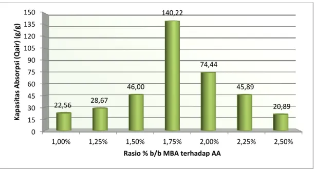 Gambar  3.  Grafik  hubungan  variasi  persen  berat  MBA  terhadap  berat  AA  dengan  kapasitas  absorpsi air (Q  air ) 