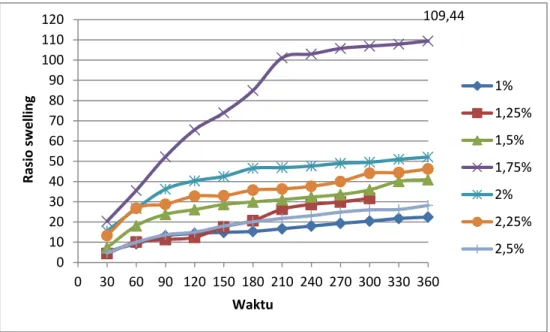 Gambar  4.  Grafik  pengaruh  lama  waktu  perendaman  dalam  akuades  terhadap  rasio  swelling  superabsorben hasil sintesis dengan penambahan %berat MBA terhadap AA 