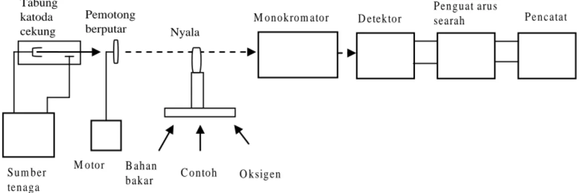 Gambar 2.3. Komponen-komponen spektrofotometer serapan atom  (Day, R.A.Jr.,Underwood A.L
