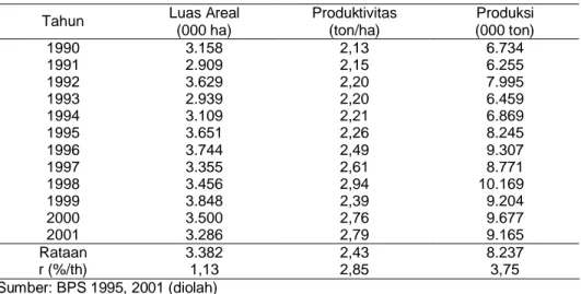 Tabel 1. Perkembangan Luas Areal, Produktivitas dan   Produksi Jagung di Indonesia, Tahun 1990-2001