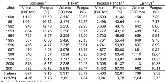 Tabel 3.  Perkembangan Penggunaan Jagung di Indonesia, Tahun 1990-2001
