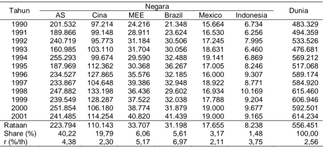 Tabel 4. Perkembangan  Produksi  Jagung  pada  Lima  Negara  Produsen  Utama  Dunia  dan  Indonesia, Tahun 1990-2001 (000 ton)