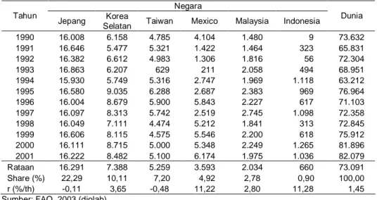 Tabel 6. Perkembangan  Impor  Jagung  pada  Beberapa  Negara  Importir  Utama  Dunia  dan  Indonesia,  Tahun 1990-2001 (000 ton)