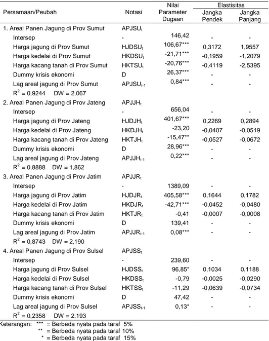 Tabel  7. Hasil Pendugaan  Perilaku Areal Panen Jagung, Tahun 1980-2001