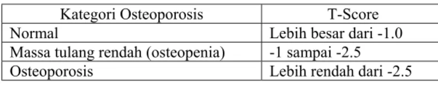 Tabel 1 Kategori osteoporosis menurut standar WHO (1994)  Kategori Osteoporosis  T-Score 