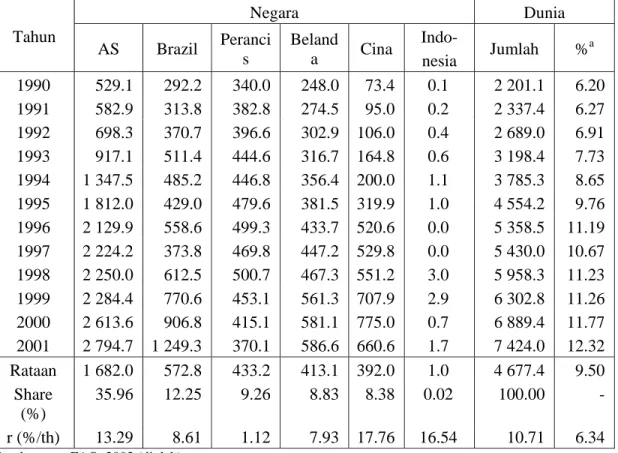Tabel 6. Perkembangan Ekspor Daging Ayam Ras pada Beberapa Negara Eksportir Utama  Dunia,  Tahun 1990-2001 (000 ton) 