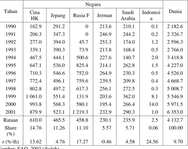 Tabel 7. Perkembangan Impor Daging Ayam Ras pada beberapa Negara Importir Utama  Dunia,  Tahun 1990-2001 (000 ton) 