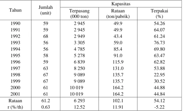 Tabel 1.  Perkembangan Jumlah dan Kapaistas  Pabrik Pakan Indonesia, Tahun 1990 - 2001  