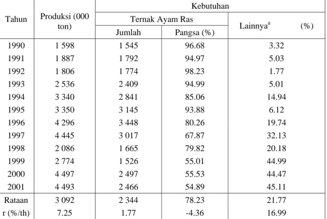 Tabel 2. Perkembangan Produksi Pakan dan Penggunaannya di Indonesia, Tahun 1990 - 2001 