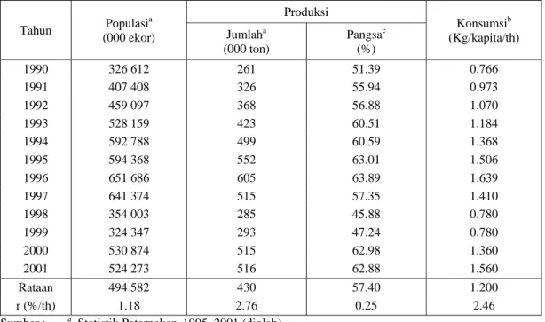 Tabel 3.  Perkembangan Populasi, Produksi dan Konsumsi Daging Ayam Ras di Indonesia,                Tahun 1990 -2001  Tahun  Populasi a             (000 ekor)  Produksi   Konsumsi b    (Kg/kapita/th) Jumlaha             (000 ton)  Pangsa c             (%) 