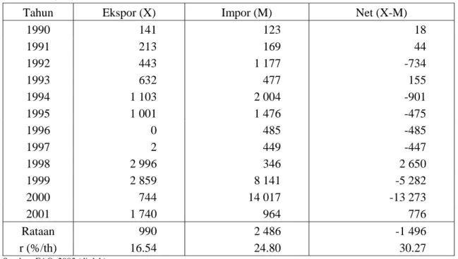 Tabel 4.  Perkembangan Ekspor dan Impor Daging Ayam Ras Indonesia, Tahun 1990-2001  (ton) 