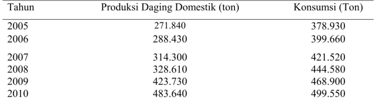 Tabel 1. Proyeksi Konsumsi dan Produksi Daging Sapi Indonesia tahun 2005- 2005-2010 