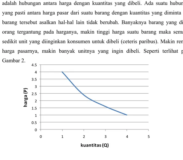 Gambar 2. kurva permintaan 